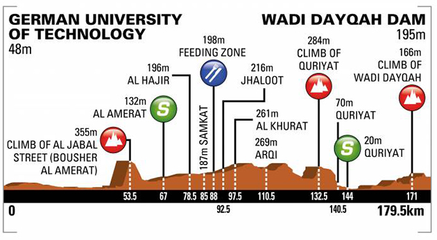 Stage 3 profile